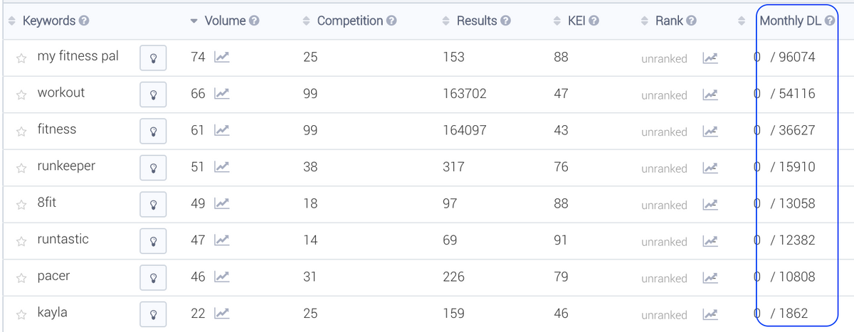 Number of total monthly installs driven by a set of fitness-related keywords with different volumes (App Store, US)